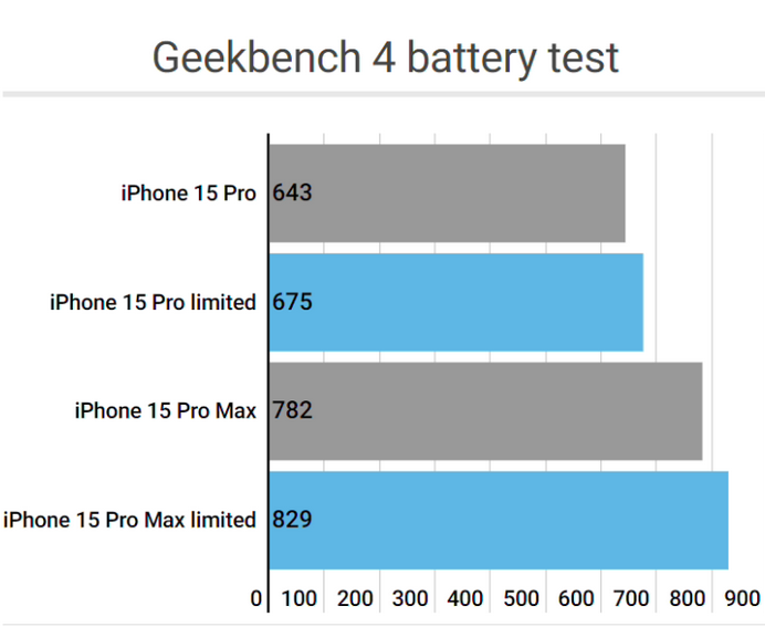 万宁apple维修站iPhone15Pro的ProMotion高刷功能耗电吗