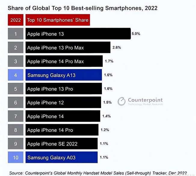 万宁苹果维修分享:为什么iPhone14的销量不如iPhone13? 