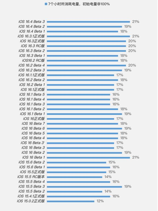 万宁苹果手机维修分享iOS 16.4 Beta 3续航跑分等测试结果汇总 