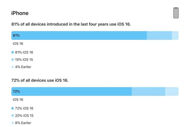 万宁苹果手机维修分享iOS 16 / iPadOS 16 安装率 