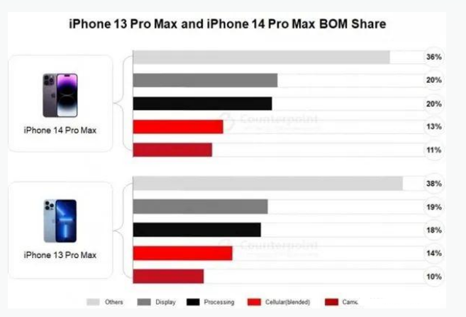 万宁苹果手机维修分享iPhone 14 Pro的成本和利润 