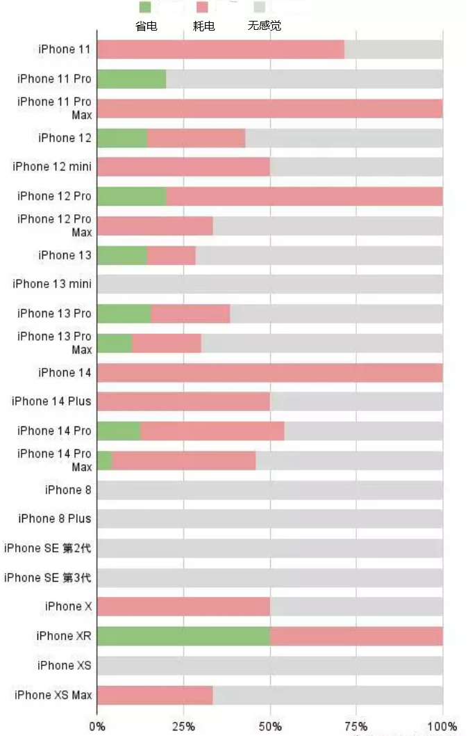 万宁苹果手机维修分享iOS16.2太耗电怎么办？iOS16.2续航不好可以降级吗？ 