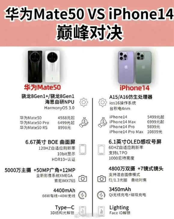 万宁苹果14维修分享iPhone14和华为mate50，应该怎么选 