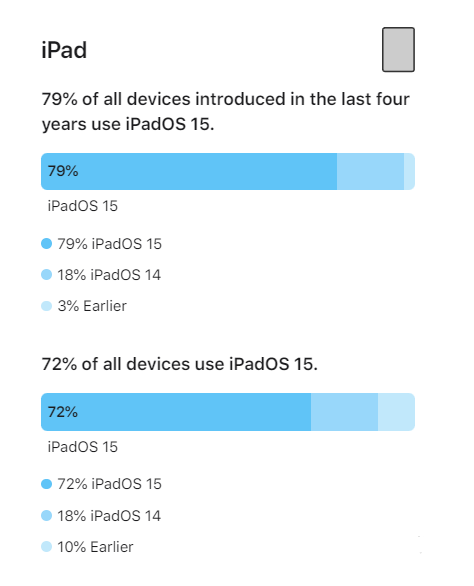 万宁苹果手机维修分享iOS 16将至，iOS 15安装率怎么样 