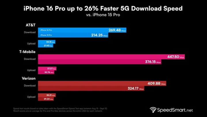 万宁苹果手机维修分享iPhone 16 Pro 系列的 5G 速度 