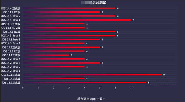 万宁苹果手机维修分享iOS14.5beta1续航怎么样 