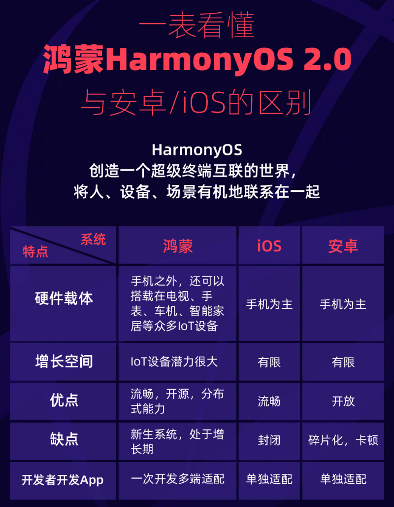 万宁苹果手机维修分享华为鸿蒙 OS 与安卓以及 iOS 都有什么区别 