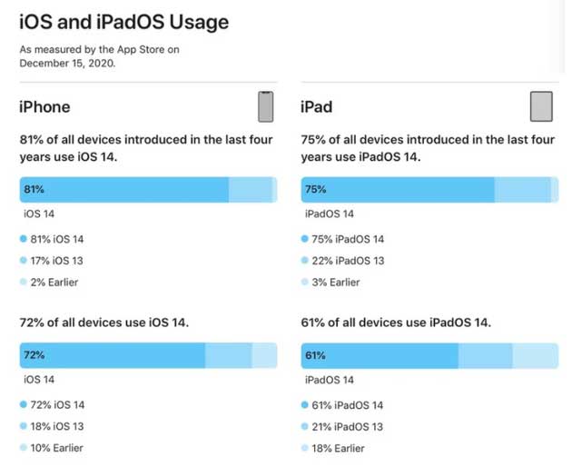 万宁苹果手机维修分享有多少用户更新了 iOS 14 