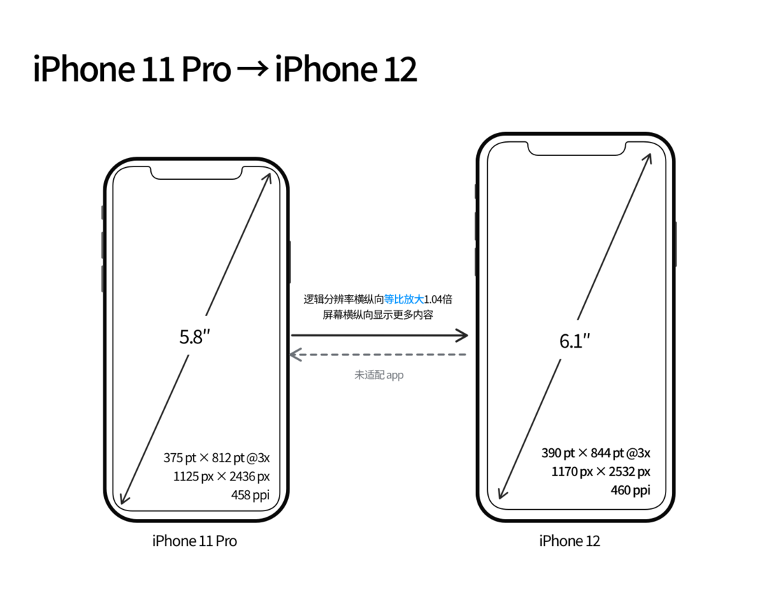 万宁苹果手机维修分享iPhone 12 mini 和 iPhone 12 Pro 的尺寸变化会改变显示内容吗 