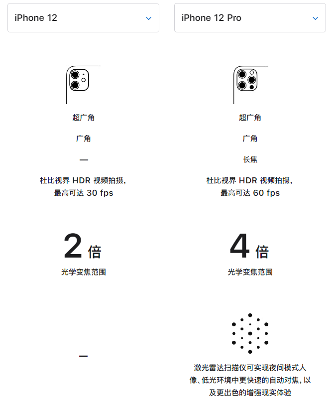 万宁苹果手机维修分享苹果 iPhone 12 与 iPhone 12 Pro 选哪款 